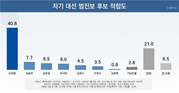 차기 대서 범진보 후보 적합도 조사 결과