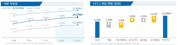 우리금융그룹 보통주 자본 비율(CET1) 현황.