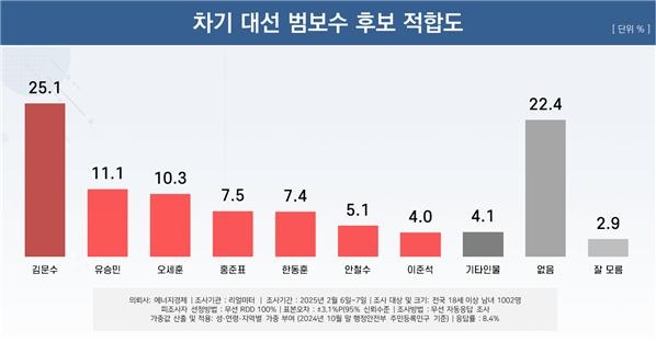 차기 대선 범보수 후보 적합도 조사 결과