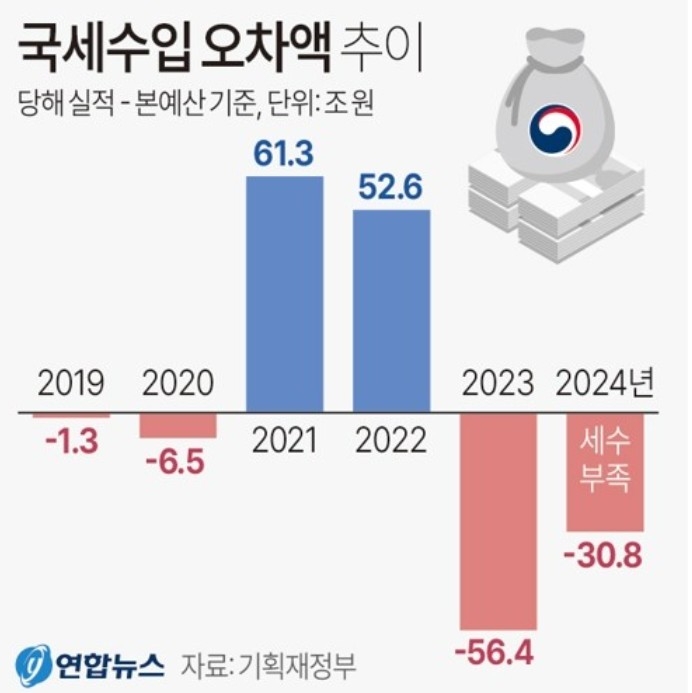 국세수입 오차액 추이