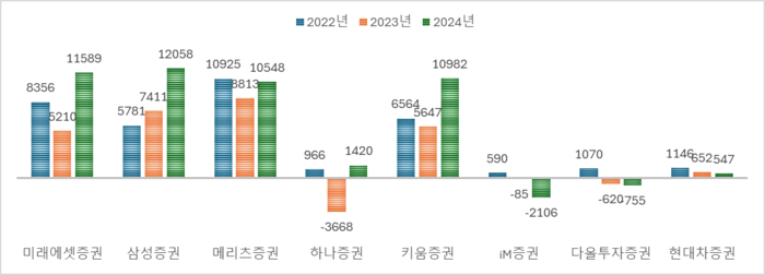 2022~2024년 주요 증권사 연간 영업이익