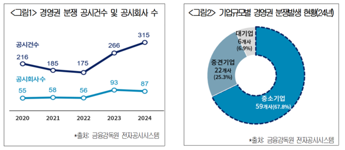 경영권 분쟁 공시건수 및 공시회사 수 및 기업 규모별 경영권 분쟁발생 현황.