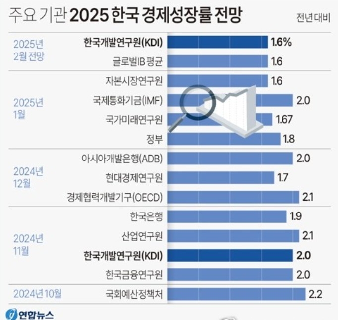 주요기관 2025년 한국경제 성장률 전망