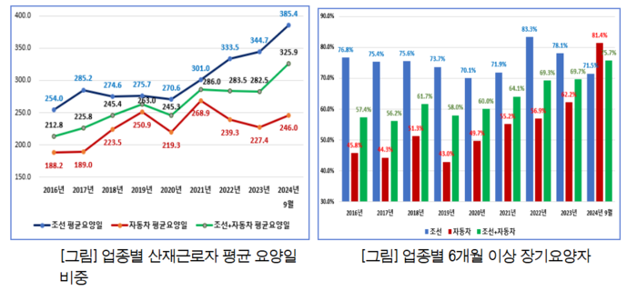 업종별 산재요양자 평균 요양일 비중 및 6개월 이상 장기 요양자 수.