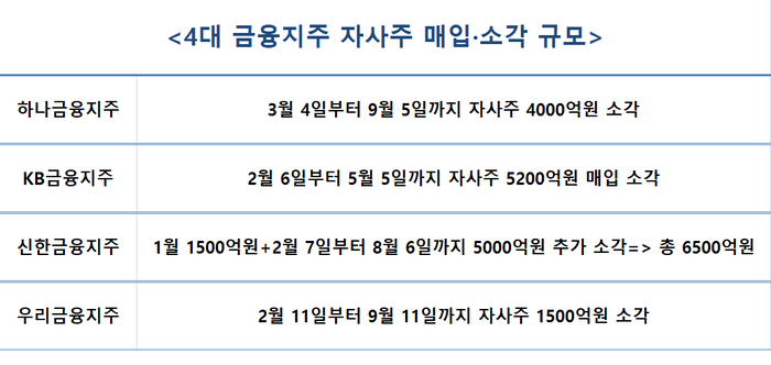 4대 금융지주 자사주 매입 및 소각 규모.