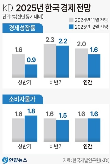 KDI 2025년 한국경제 전망