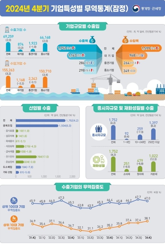 기업특성별 무역통계