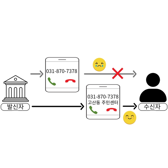 의정부시 민원 행정전화 시스템 개편- 발신정보 알리미 서비스