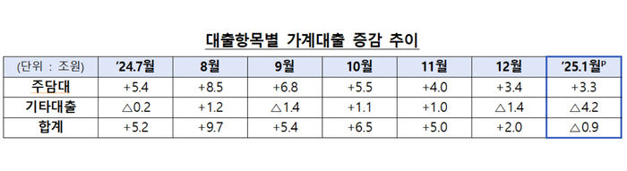 금융권 가계대출