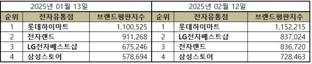 올해 1월과 2월 가전유통점 브랜드평판지수