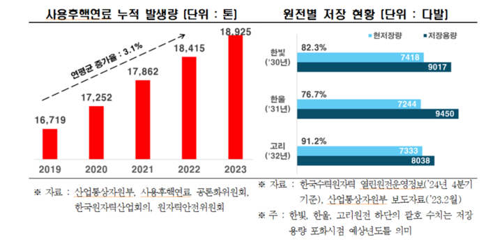 사용후핵연료 누적 발생량 및 원전별 저장 현황