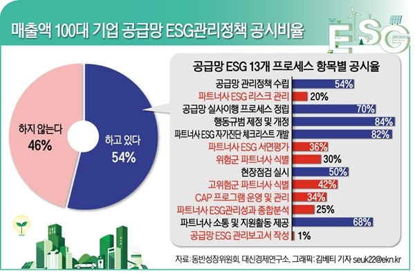 매출액 100대 기업 공급망 ESG 관리정책 공시 비율