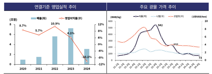 에코프로가 2024년 전방 수요 둔화 및 판가 하락 등으로 매출이 급감하고 영업적자 전환했다. [사진=한국기업평가]