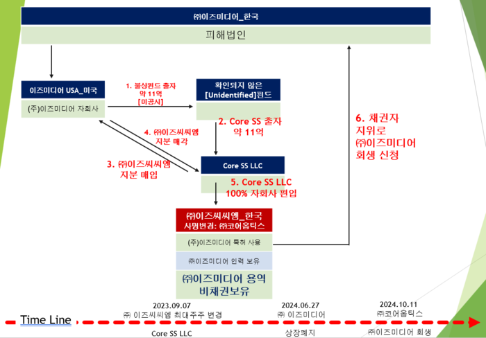 이즈미디어 관련 M&A 요약도