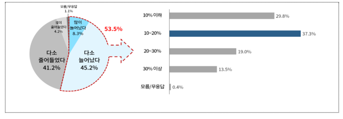 주 52시간제 이후 R&D 소요기간 변화.