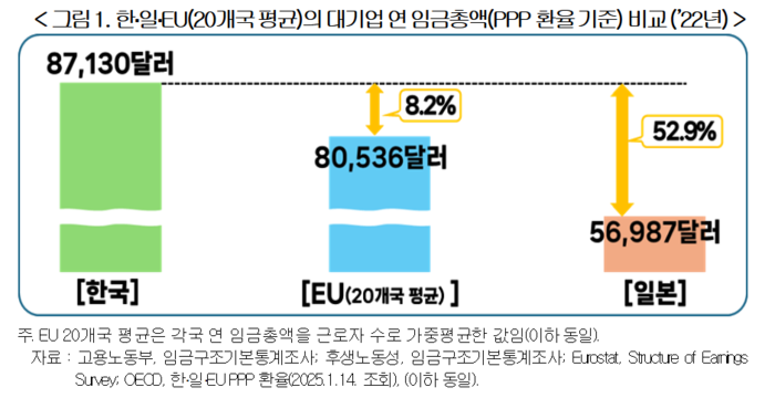 한·일·EU(20개국 평균)의 대기업 연 임금총액 비교.