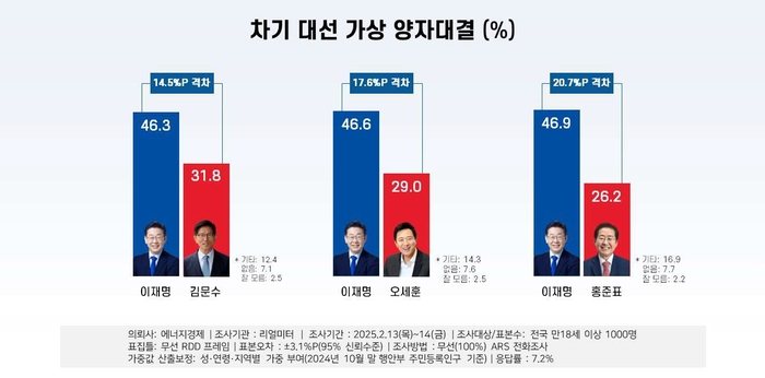 차기 대선 가상 양자대결