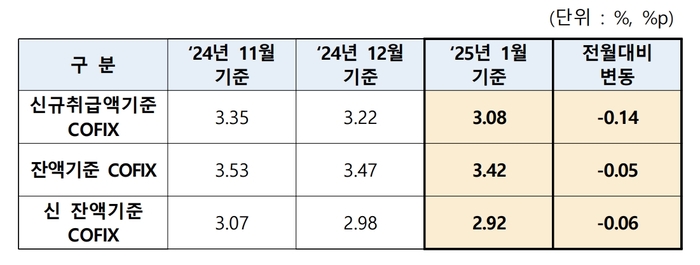 코픽스(COFIX) 변화 추이.