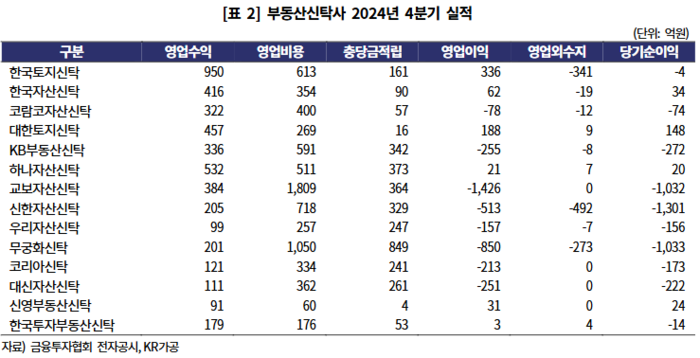 신탁사 지난해 4분기 실적