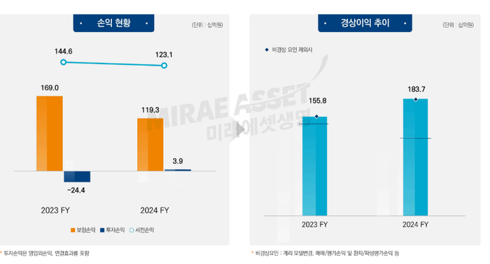 미래에셋생명의 전체 손익은 전년대비 215억원 감소한 1231억원을 나타냈다.