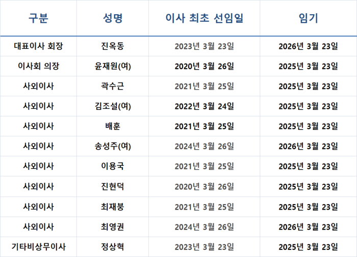 신한금융지주 이사회 현황.