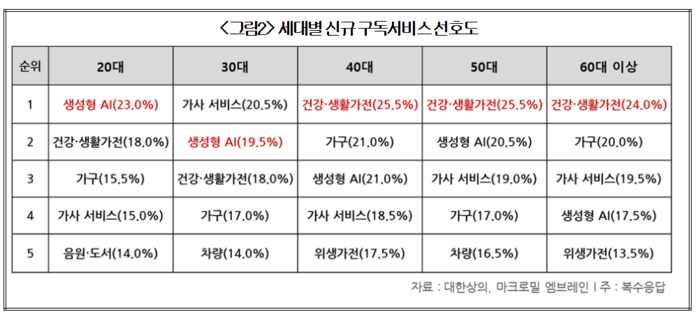 세대별 신규 구독서비스 선호도.