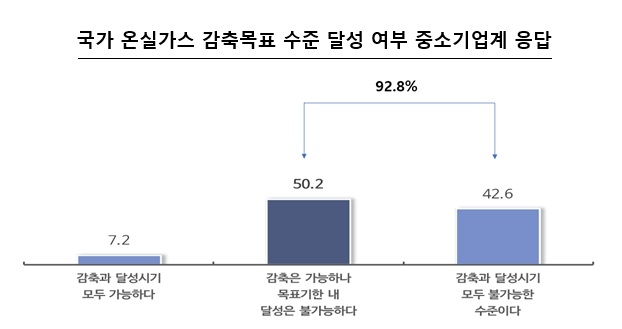 국가 온실가스 감축목표 수준 달성 여부 중소기업계 응답