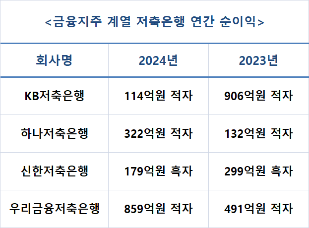 금융지주 계열 저축은행 연간 순이익.