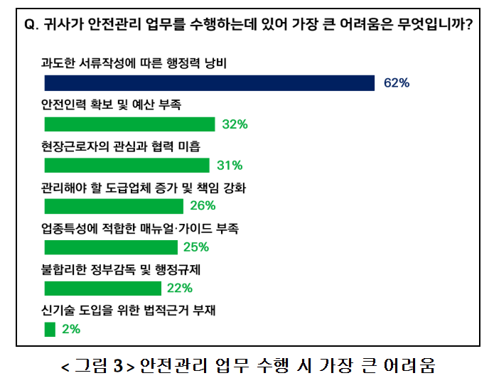 안전관리 업무 수행 시 가장 큰 어려움 설문 결과.