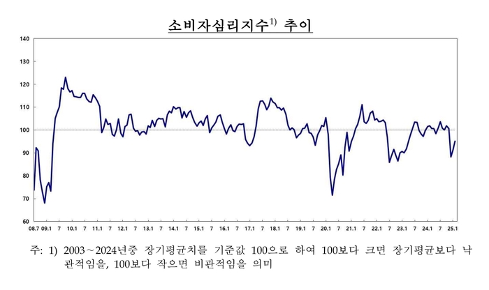 소비자심리지수 추이.