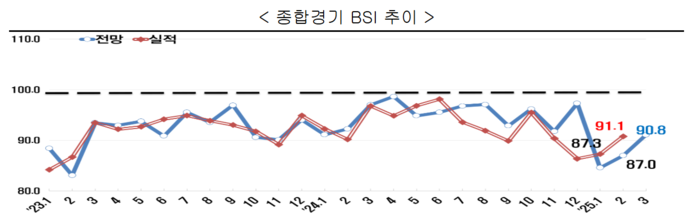 한경협이 20일 발표한 종합경기 BSI 추이. BSI 전망치는 지난 2022년 4월부터 3년 연속 기준선 100을 넘지 못하고 있다.