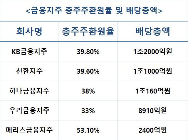 금융지주