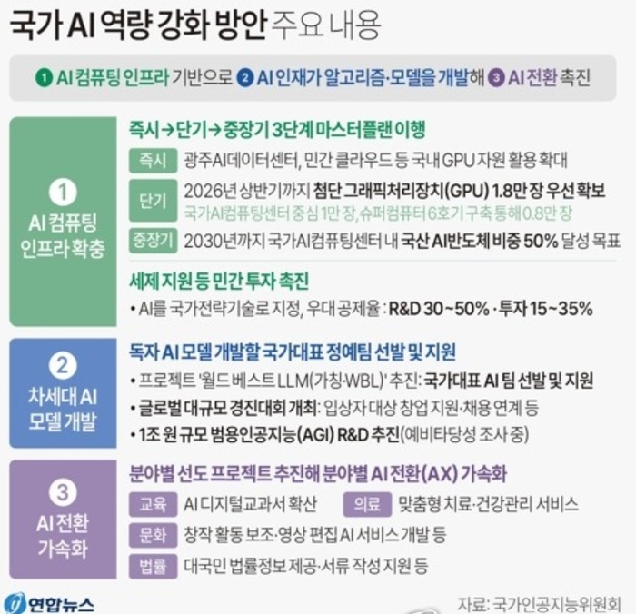 국가 AI 역량 강화 방안 주요내용