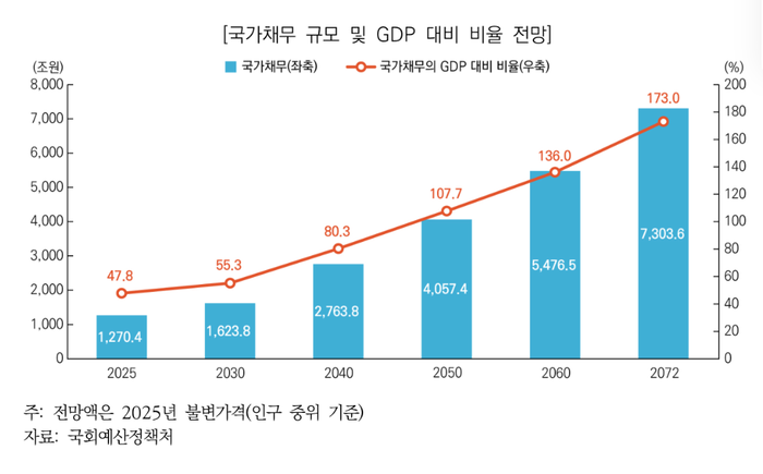 국가채무 규모 및 GDP 대비 비율 전망(자료=국회예산정책처)