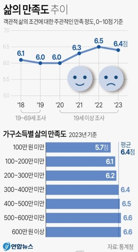 삶의 만족도 추이