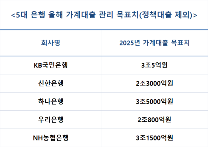 은행 대출 목표치