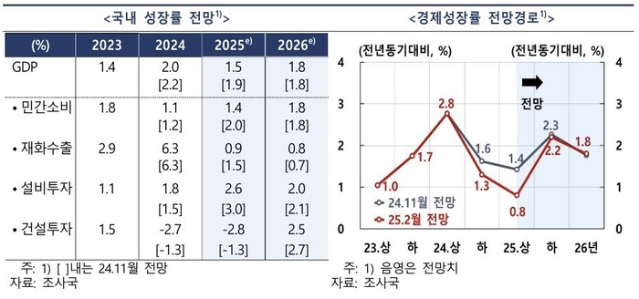 국내 성장률 전망.