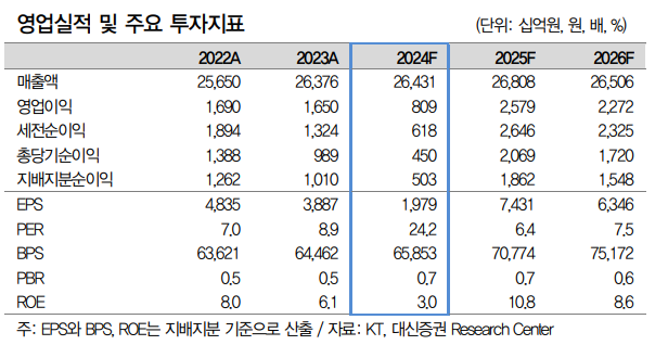 대신증권은 KT의 올해 영업이익이 전년 대비 219% 급증할 것으로 전망했다. [사진=대신증권]