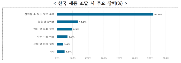 한국무역협회 아랍에미리트(UAE)지부 설문조사 결과 중동 기업들은 한국 제품 조달 시 가장 큰 애로로 '신뢰할 수 있는 정보 부족'(61.9%)을 꼽았다.