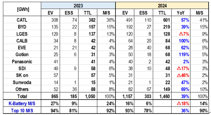 2024년 배터리 업체별 출하실적. 사진=SNE리서치