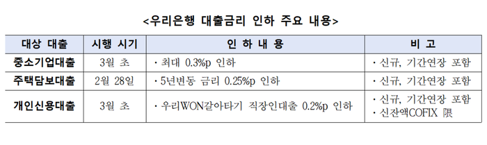 우리은행 대출금리 인하 주요 내용