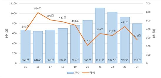 기업결합 심사 건수 및 금액(2015~2024)