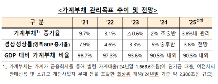 가계부채.