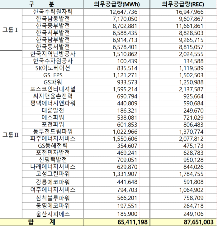 올해 신재생에너지공급의무화(RPS) 공급의무자별 의무공급량 공고. (단위: MWh, REC) 자료= 산업통상자원부