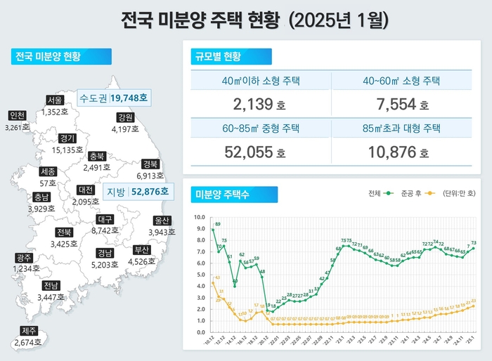 악성 미분양 증가