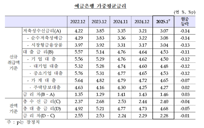 예금은행