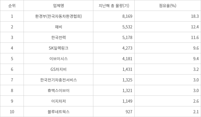 지난해 전기차 급속충전기 업계 점유율 순위(단위: 기, %) 자료= 환경부 무공해차 통합누리집