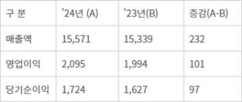 한전KPS 2024년 재무실적(연결 손익계산서)