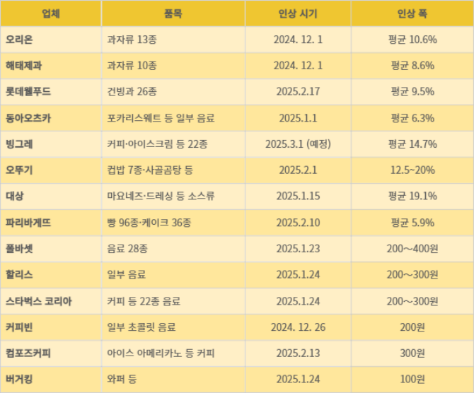 최근 식품·외식업체 가격 인상 동향