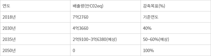 국가온실가스감축목표(NDC) 추이